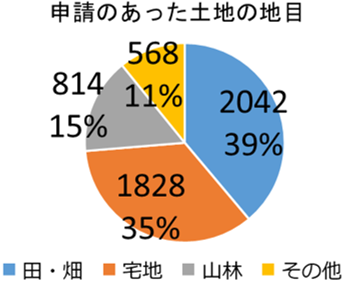 相続土地国庫帰属制度の帰属件数