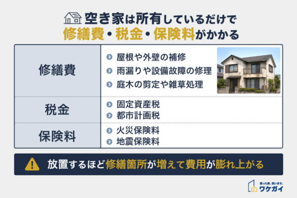 空き家は所有しているだけで管理や修繕で費用負担が増える