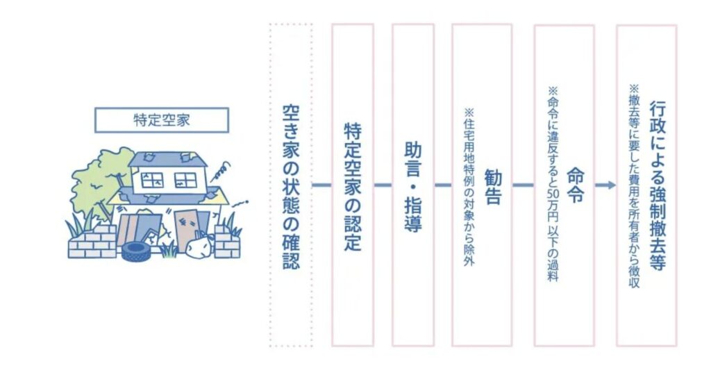 特定空き家に指定される流れ
