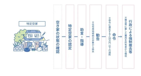 特定空き家に指定される流れ