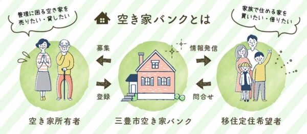 空き家バンク