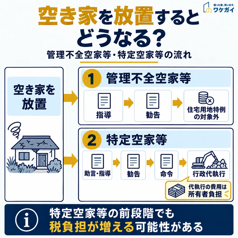 空き家放置から管理不全空家等・特定空家等へ至る流れを示した図解