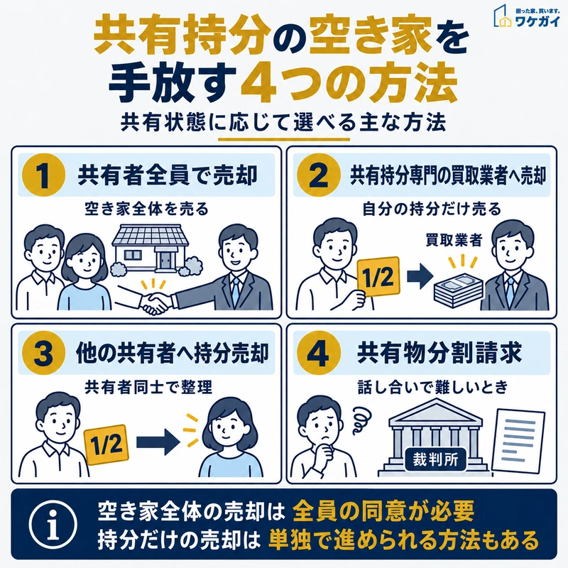 共有持分の空き家を手放す4つの方法と全員同意の要否を示した図解