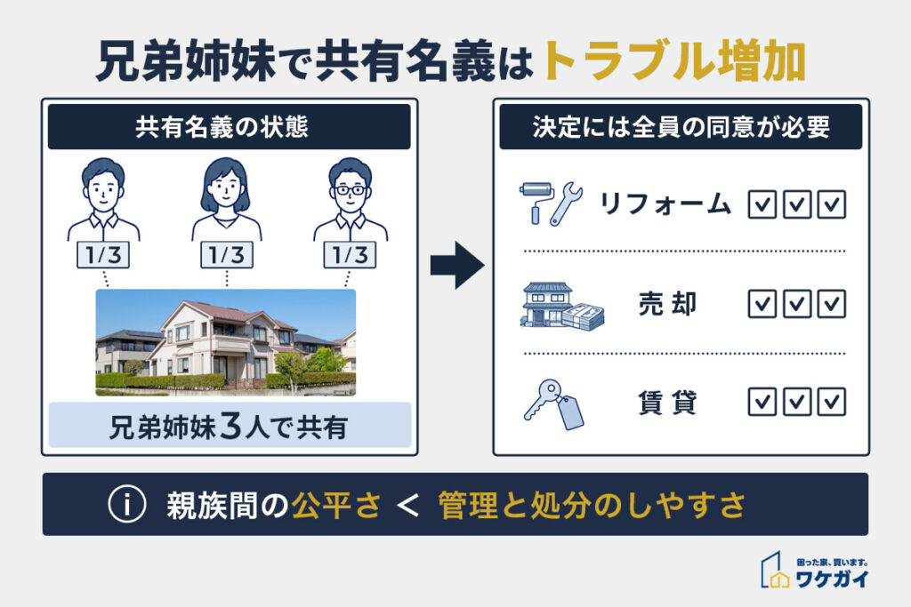 兄弟姉妹で共有名義はトラブルのもと