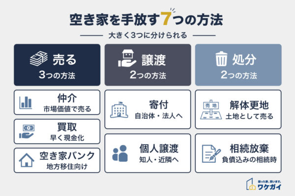 空き家を手放すための7つの処分方法
