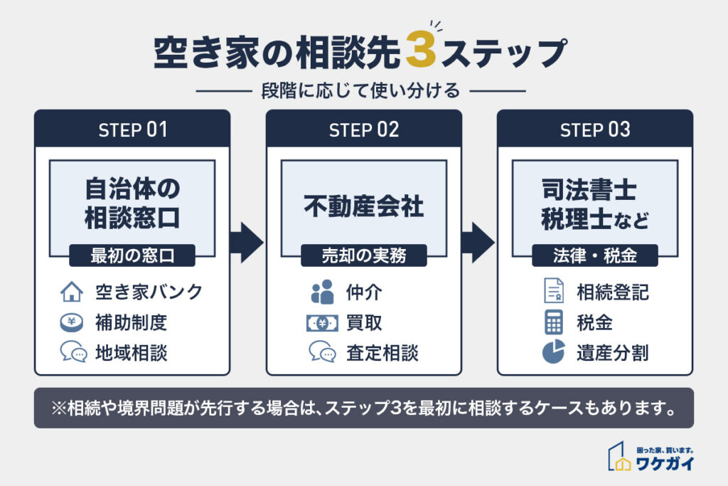 空き家を手放すときの相談の3ステップ