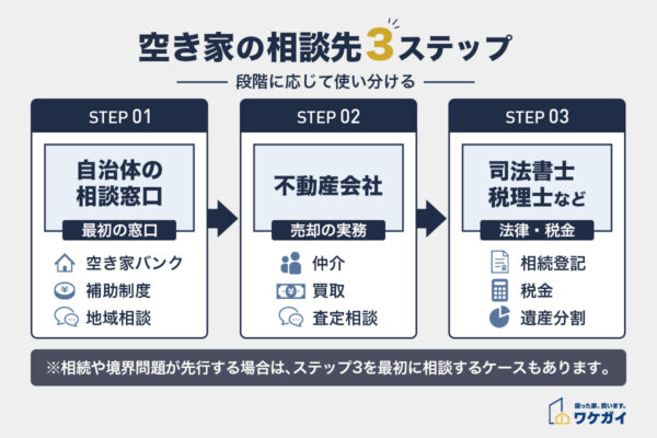空き家を手放すときの相談の3ステップ