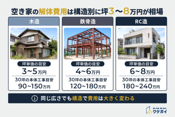空き家の解体費用の構造別相場感