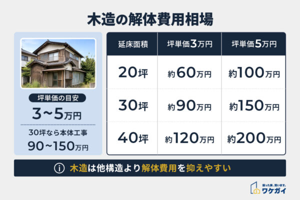 木造の解体費用相場