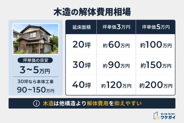 空き家の解体費用はいくら？構造別の相場感やコストを抑える方法を解説