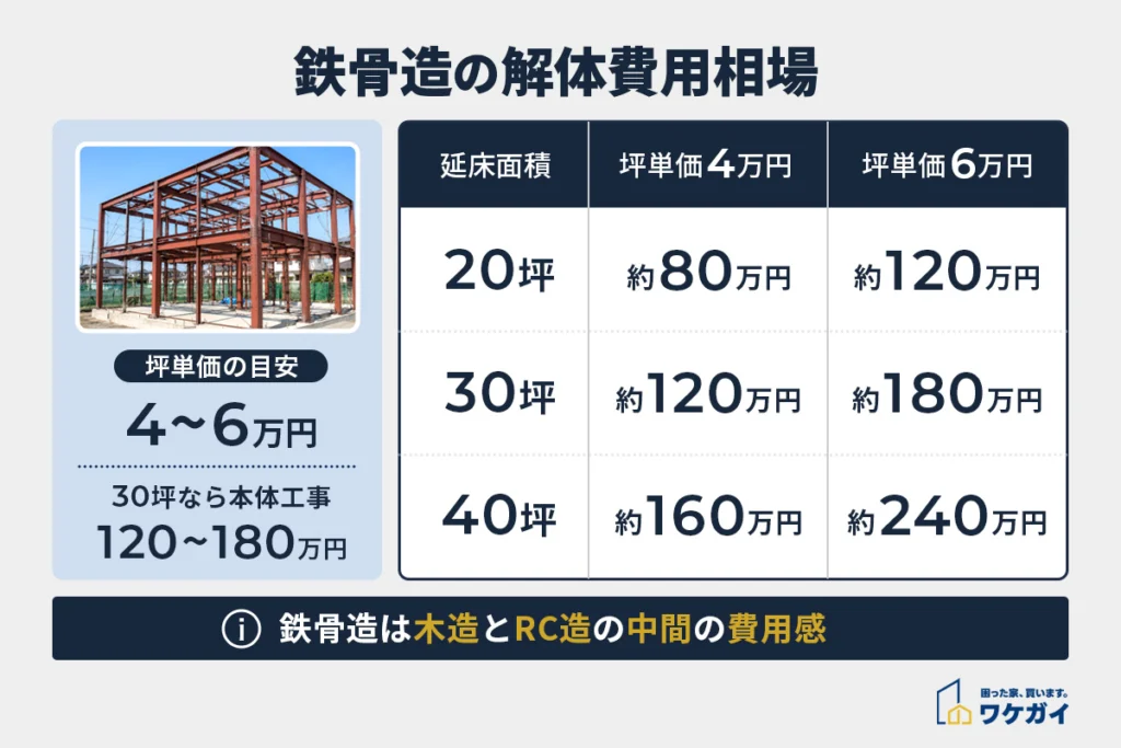 空き家の解体費用はいくら？構造別の相場感やコストを抑える方法を解説 