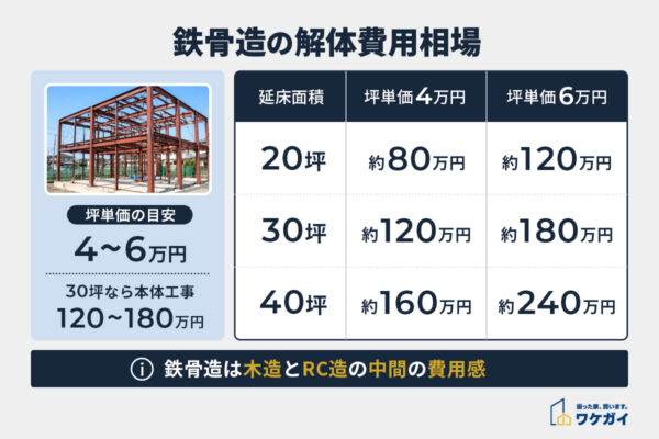 鉄骨造の解体費用相場
