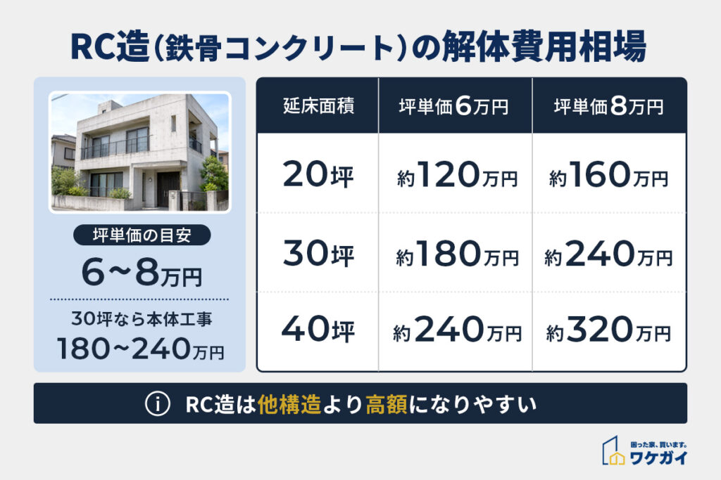 RC造(鉄筋コンクリート)の解体費用相場