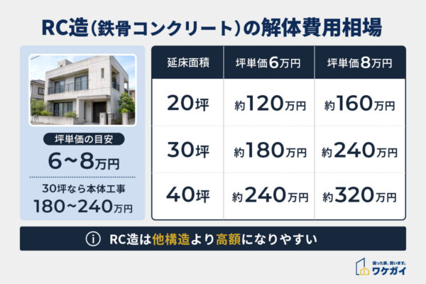 RC造(鉄筋コンクリート)の解体費用相場