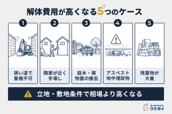 空き家の解体費用が高くなる5つのケース