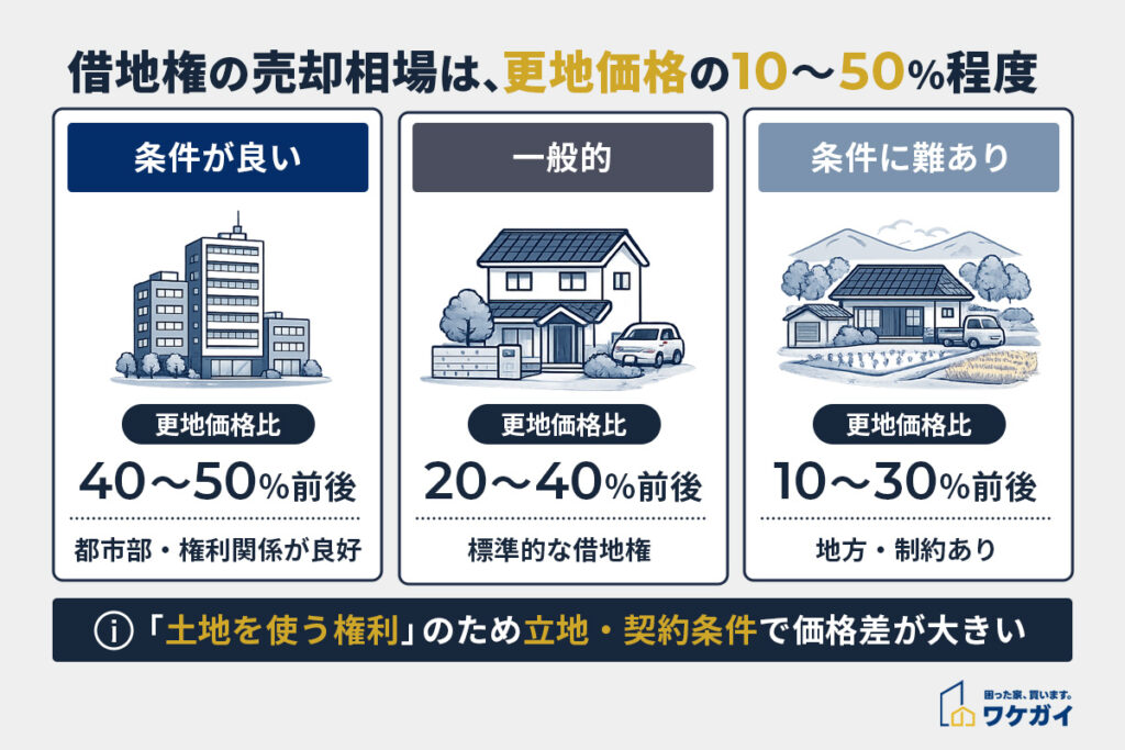 借地権の売却相場