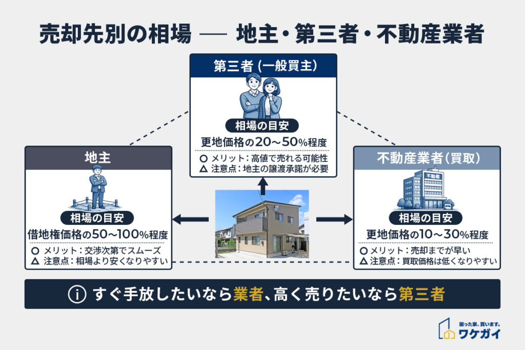 売却先別の相場一覧
