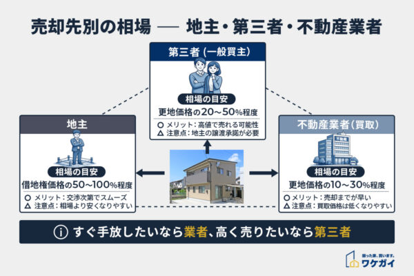 売却先別の相場一覧
