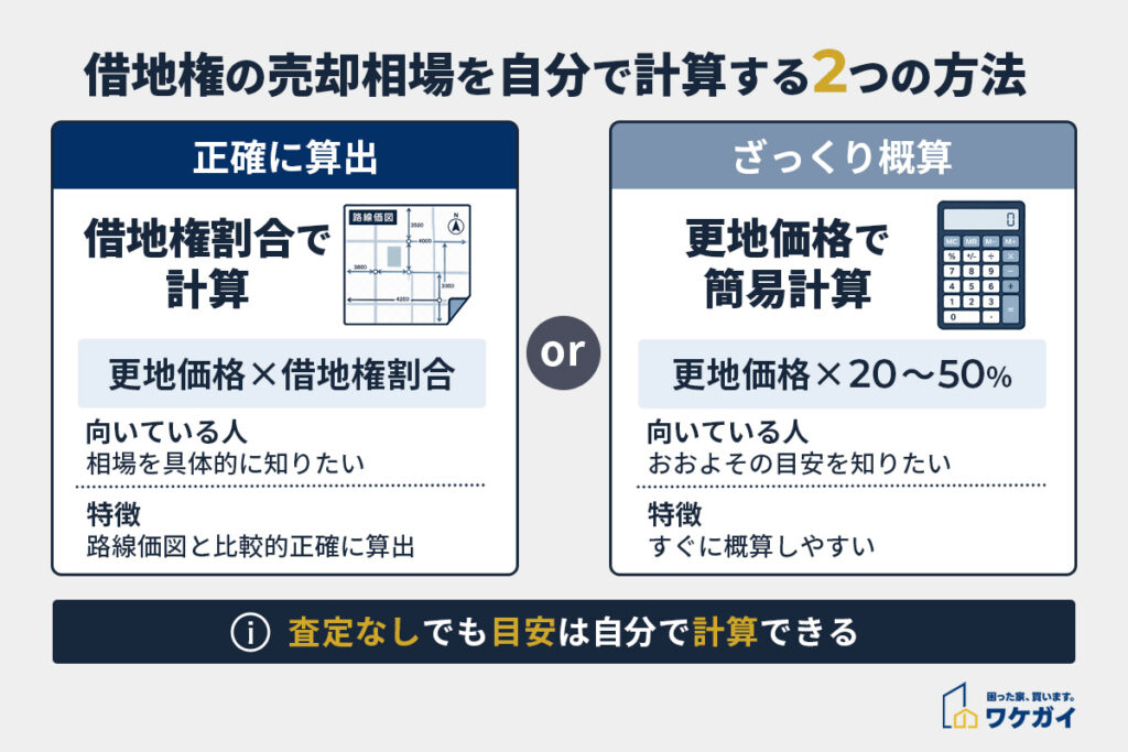 借地権の売却相場の計算方法