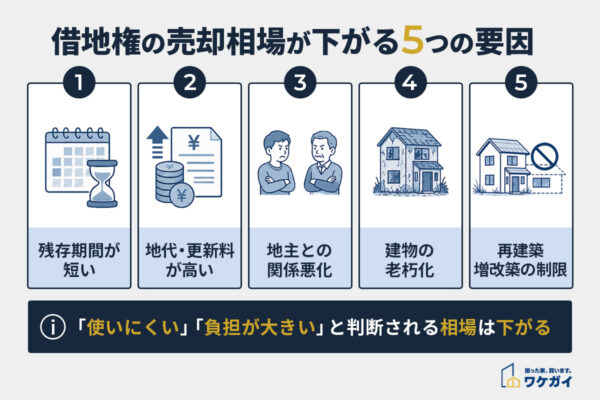 借地権の売却相場が下がる5つの要因