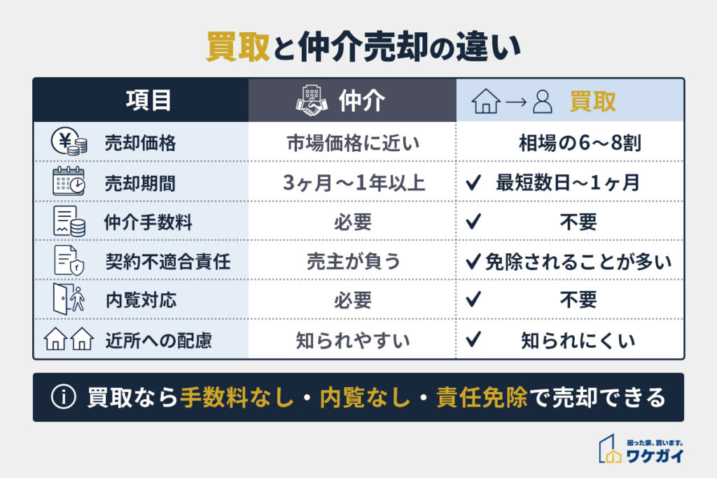 買取と仲介売却の違い