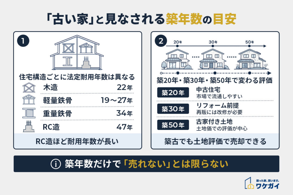 「古い家」とみなされる築年数の目安