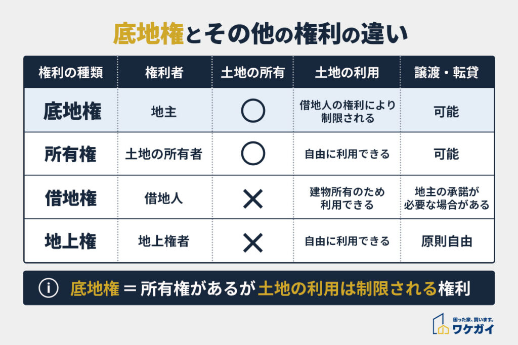 底地権とは