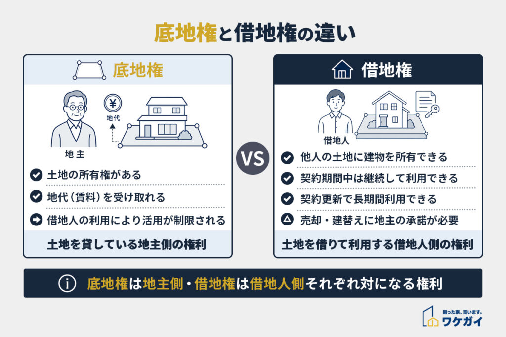 底地権と借地権の違い