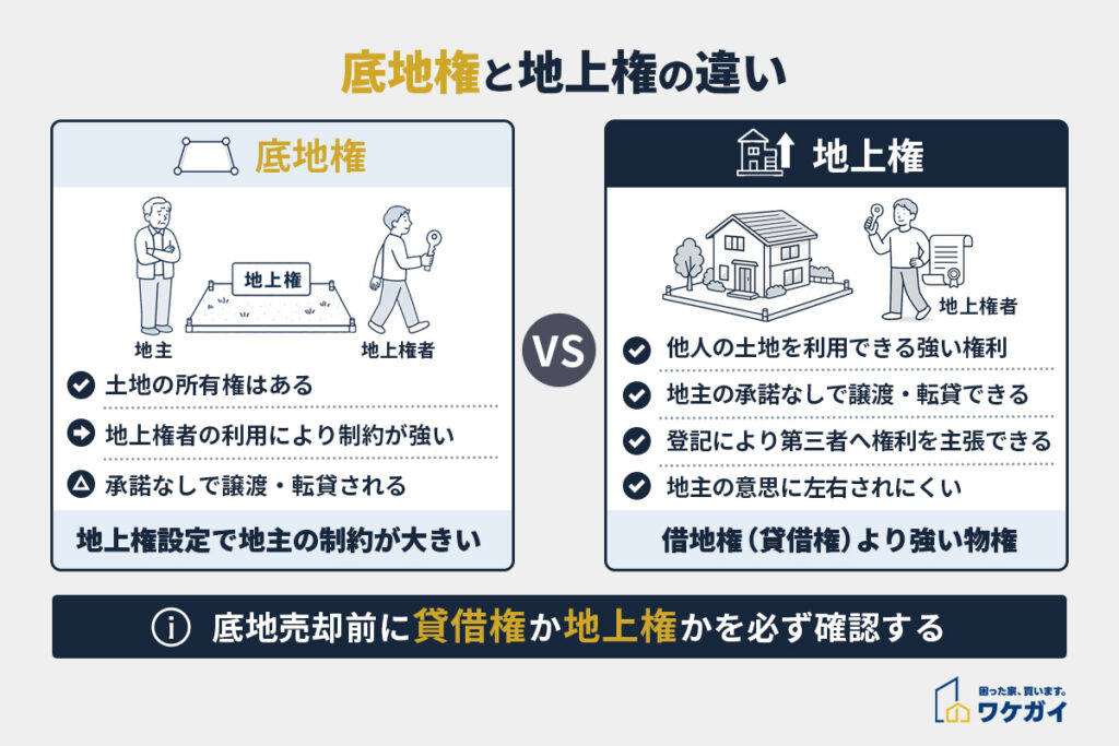底地権と地上権の違い