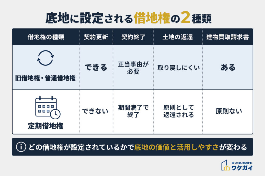 底地に設定される借地権の2つの種類