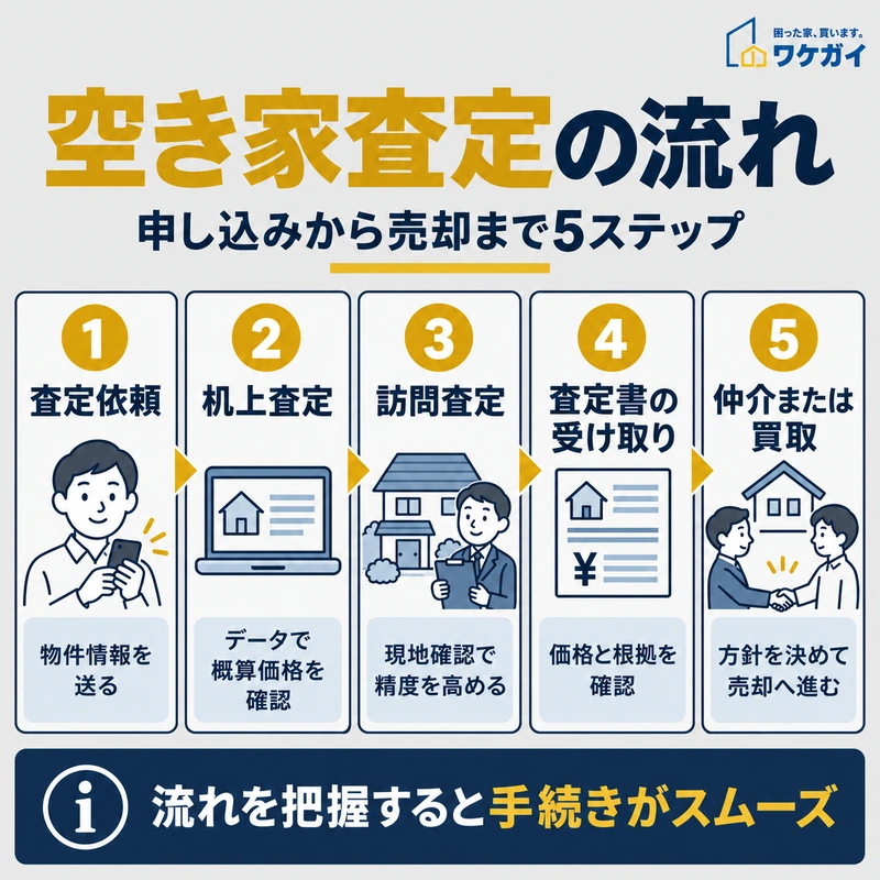 空き家査定の申し込みから売却までの5ステップ