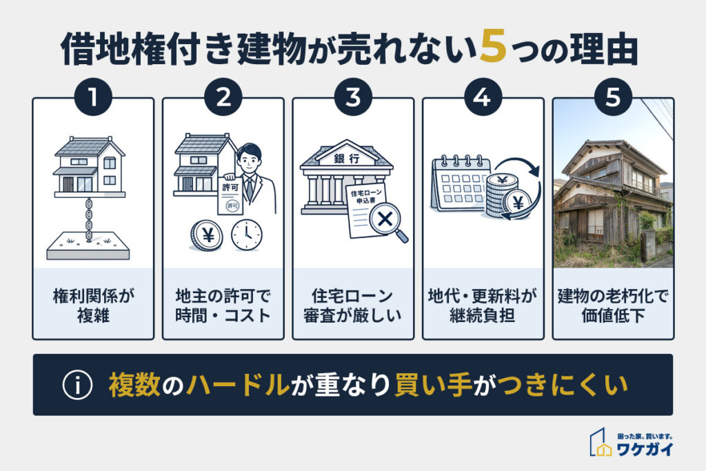 借地権付き建物が売れない5つの理由