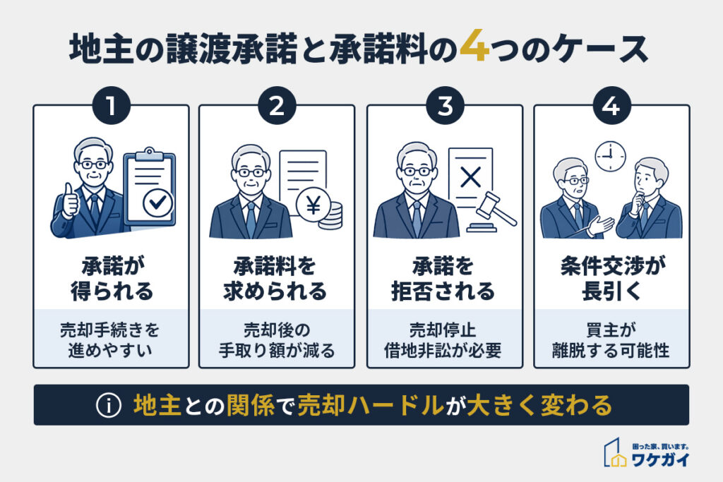地主の譲渡承諾と承諾料の4つのケース