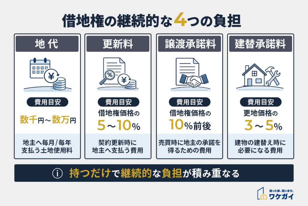 毎月の地代や更新料など継続的な4つの負担