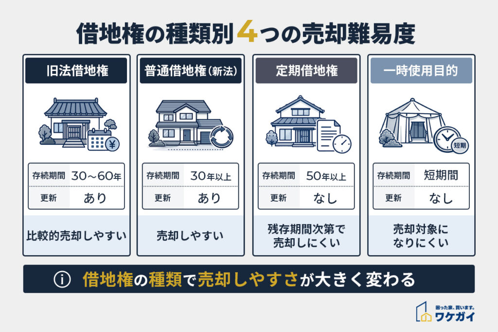 借地権付き建物の種類による4つの難易度