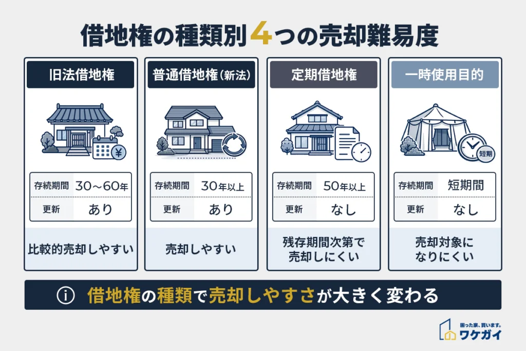 借地権付き建物は本当に売れない？原因と高く売る方法を徹底解説