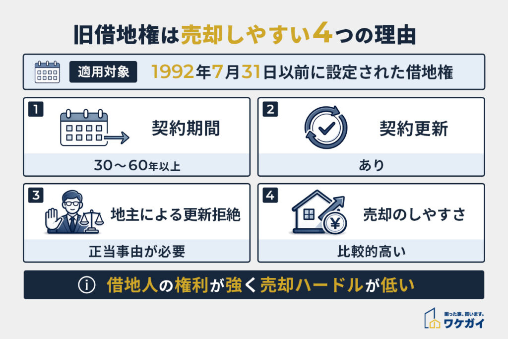 旧借地権が売却しやすい4つの理由