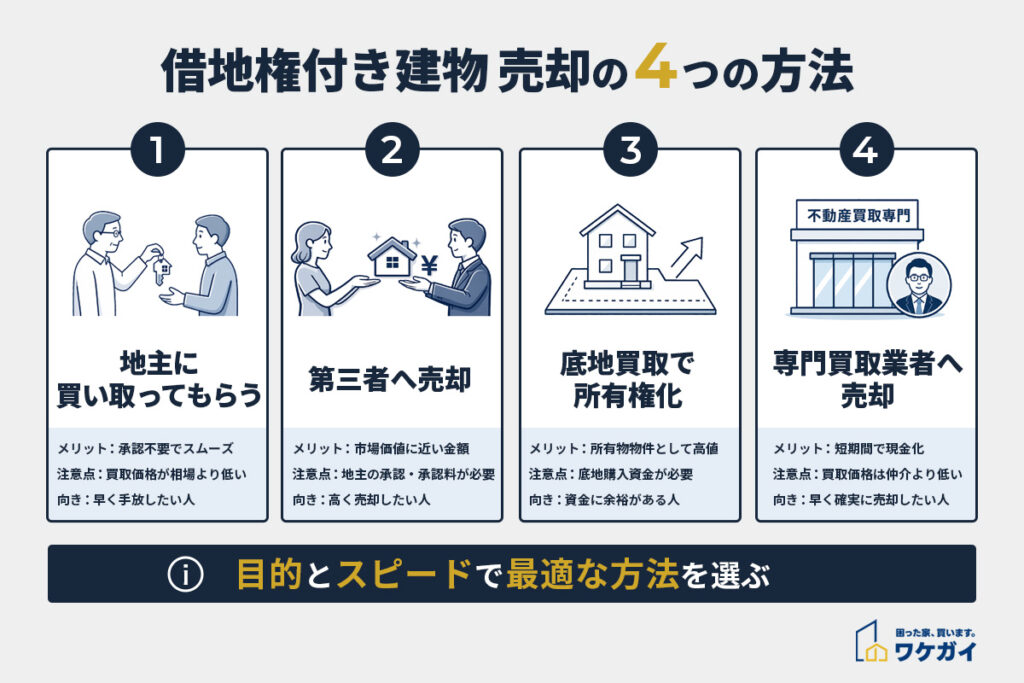 借地権付き建物を売却する4つの方法