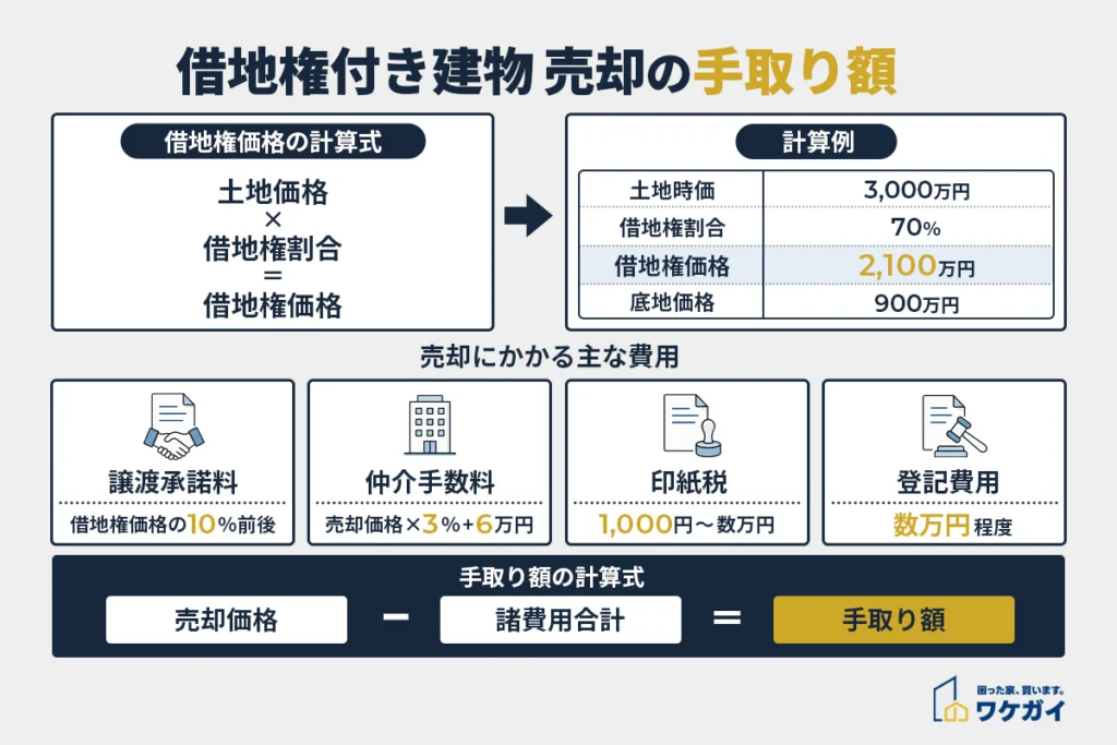 借地権付き建物は本当に売れない？原因と高く売る方法を徹底解説