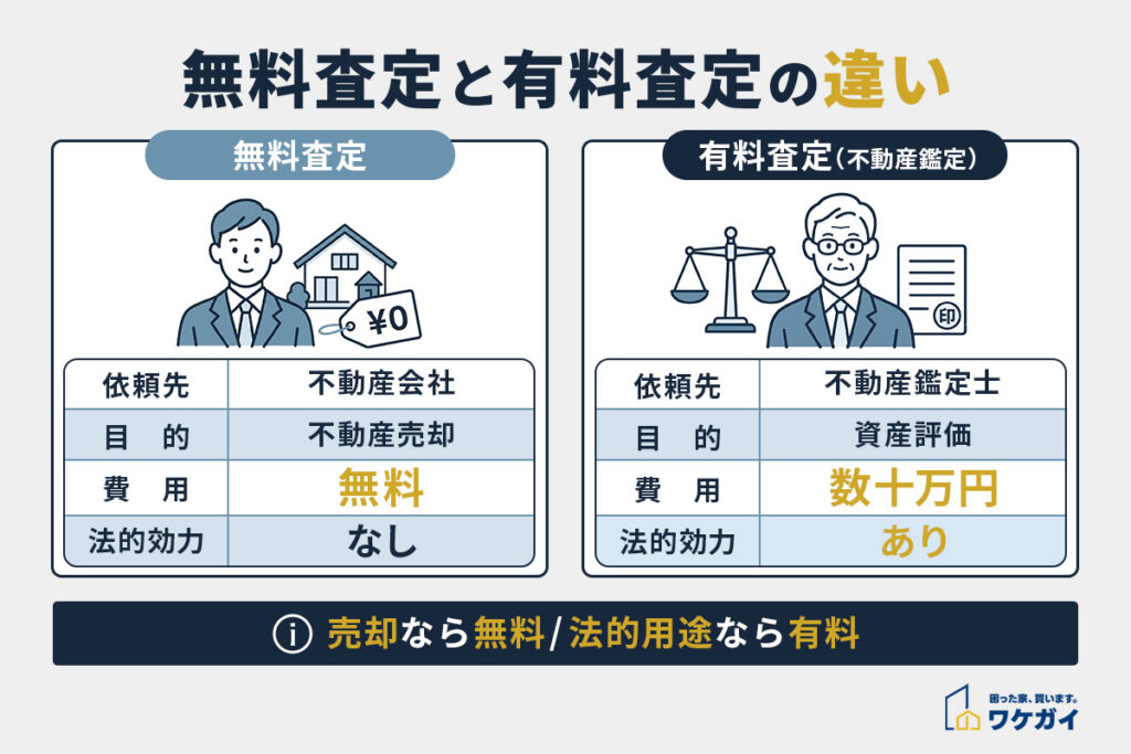 無料査定と有料査定の違い