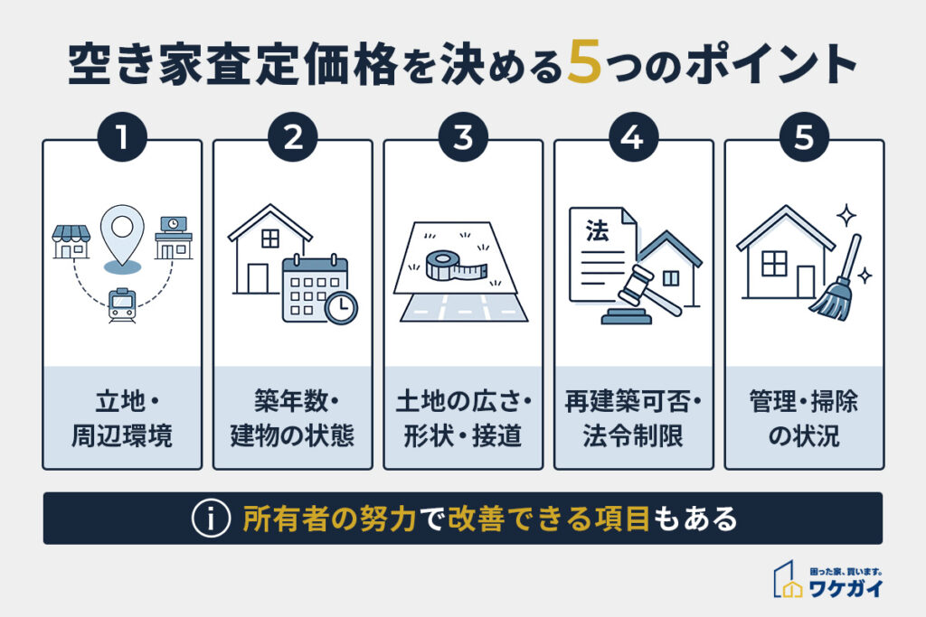 空き家の査定価格を決める5つのポイント