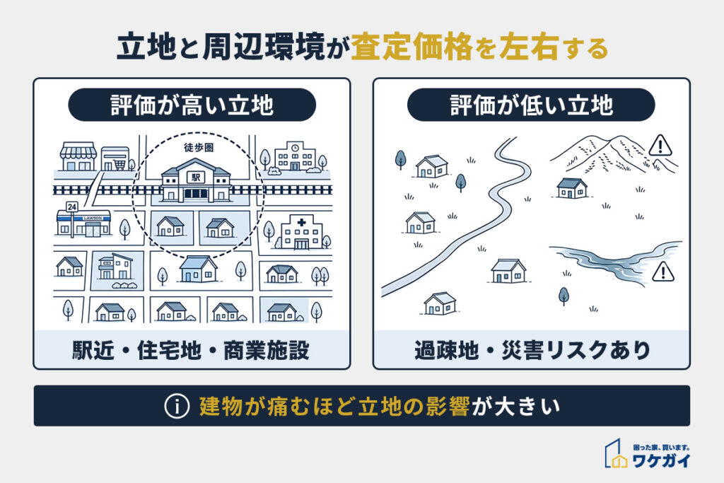 立地と周辺環境