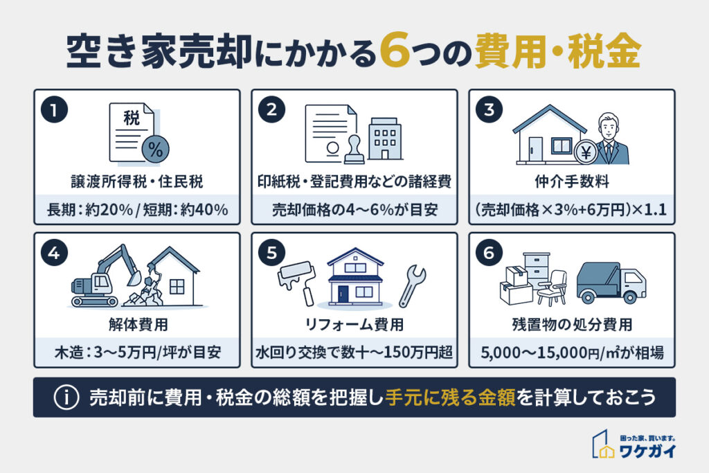 空き家売却にかかる6つの費用・税金