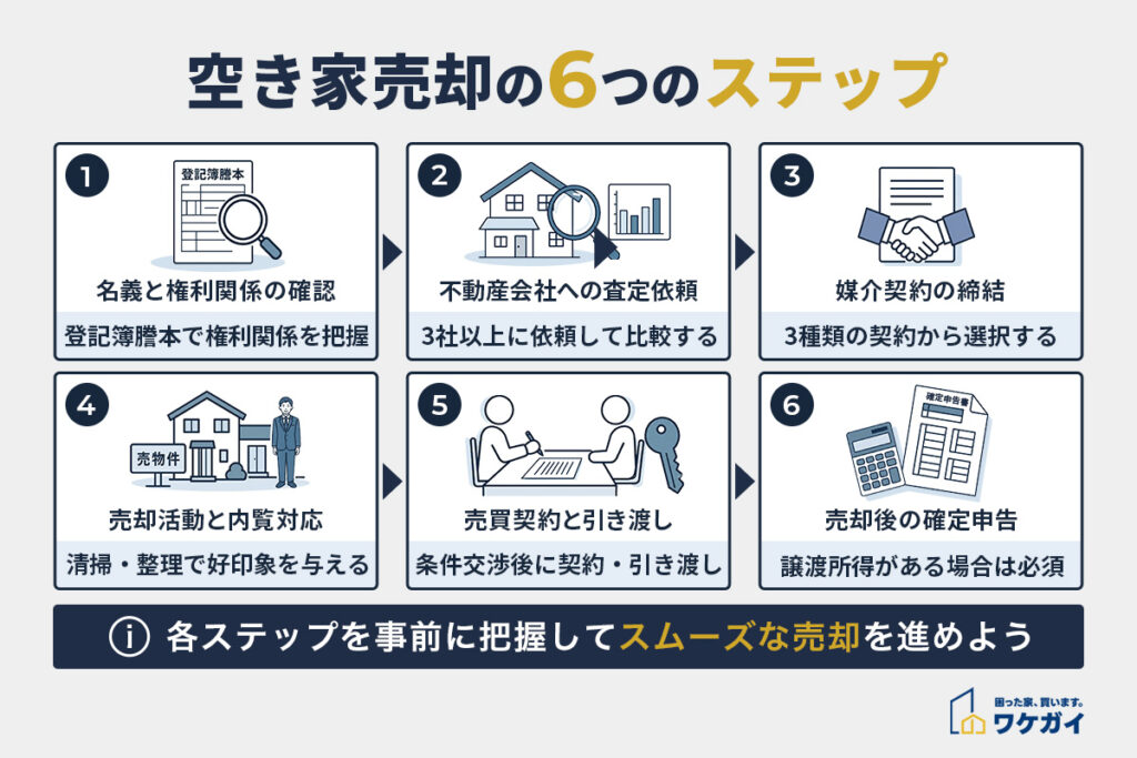 空き家を売却する6つのステップ