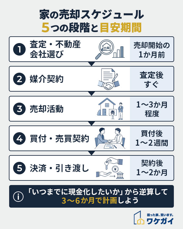 家の売却スケジュール5段階