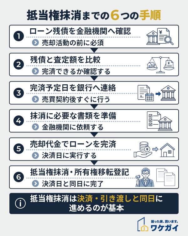 抵当権抹消のタイミングを誤らないための5つの手順